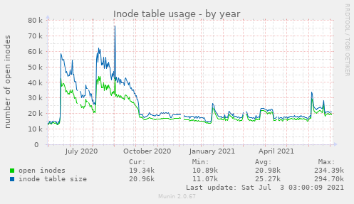 Inode table usage