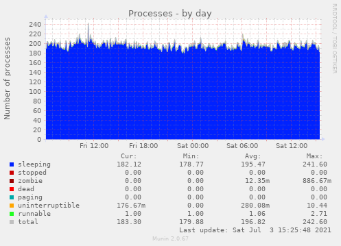 Processes