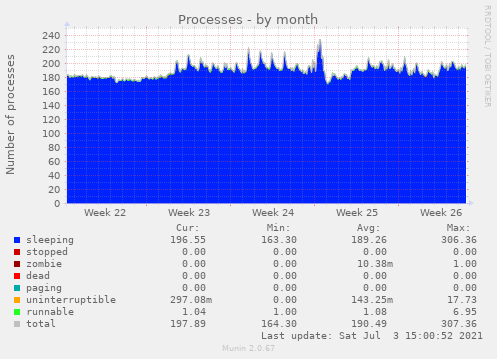 Processes