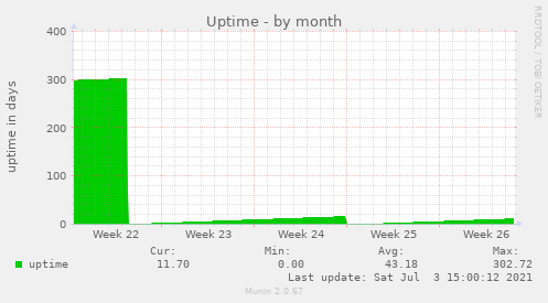 Uptime