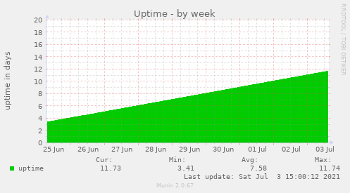 Uptime