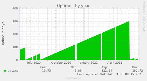 Uptime