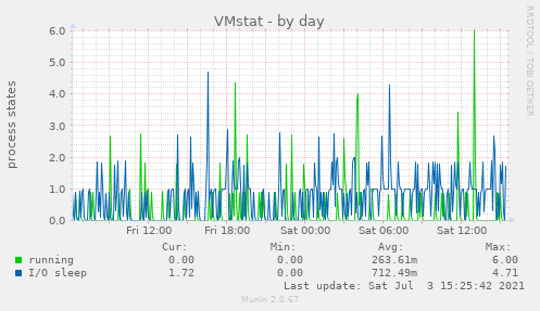 VMstat