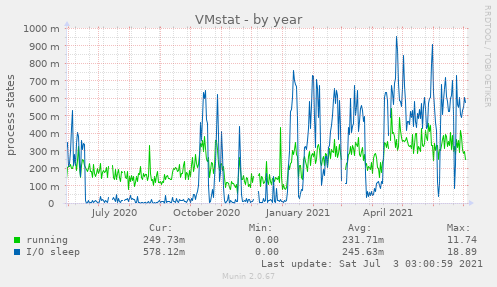 VMstat