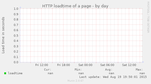 HTTP loadtime of a page