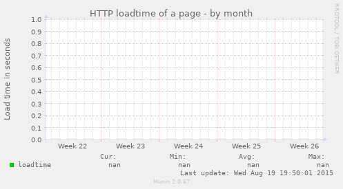 HTTP loadtime of a page