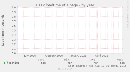 HTTP loadtime of a page