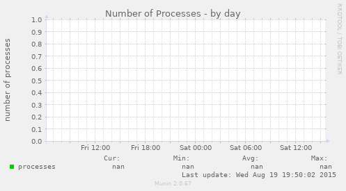 Number of Processes