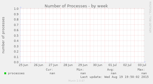 Number of Processes