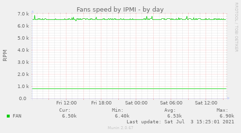 Fans speed by IPMI