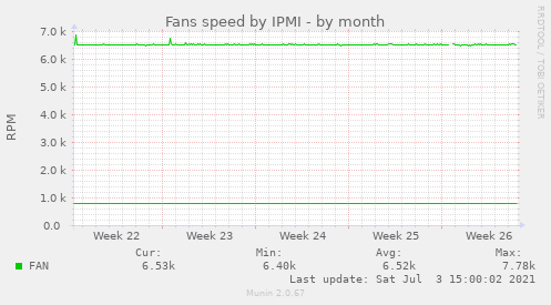 Fans speed by IPMI