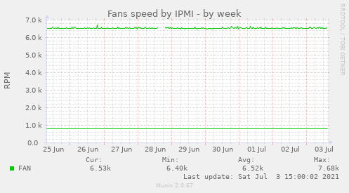 Fans speed by IPMI