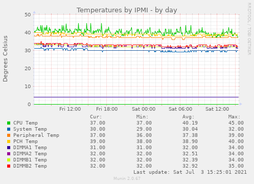 Temperatures by IPMI