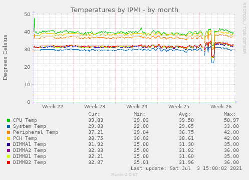 Temperatures by IPMI