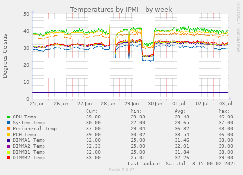 Temperatures by IPMI