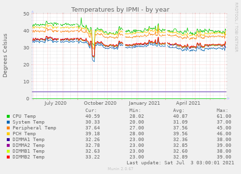 Temperatures by IPMI