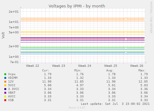 Voltages by IPMI