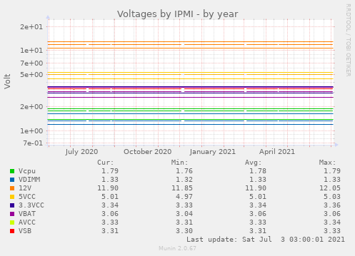 Voltages by IPMI