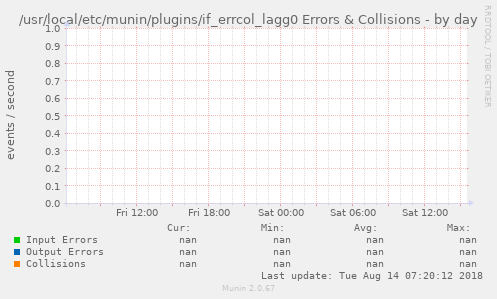 /usr/local/etc/munin/plugins/if_errcol_lagg0 Errors & Collisions