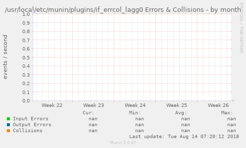 /usr/local/etc/munin/plugins/if_errcol_lagg0 Errors & Collisions