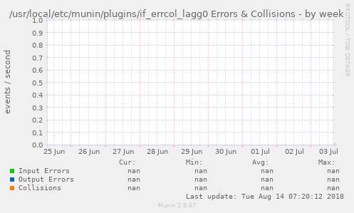 /usr/local/etc/munin/plugins/if_errcol_lagg0 Errors & Collisions