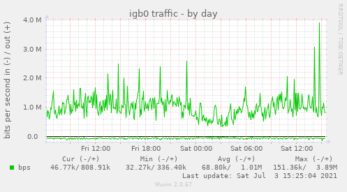 igb0 traffic