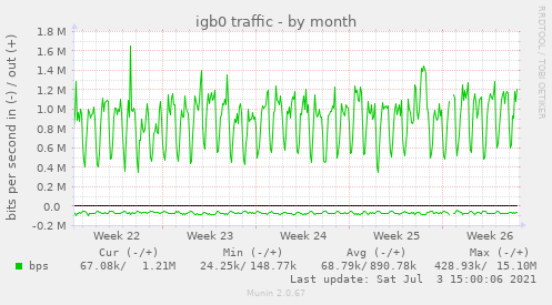 igb0 traffic