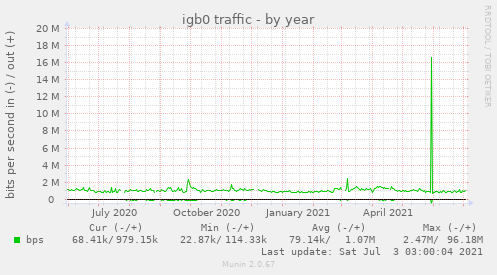 igb0 traffic