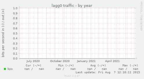 lagg0 traffic