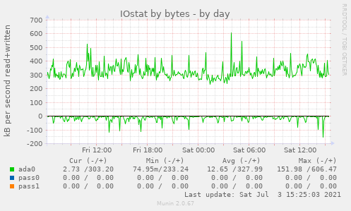 IOstat by bytes