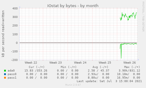 IOstat by bytes