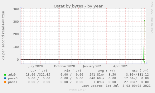 IOstat by bytes