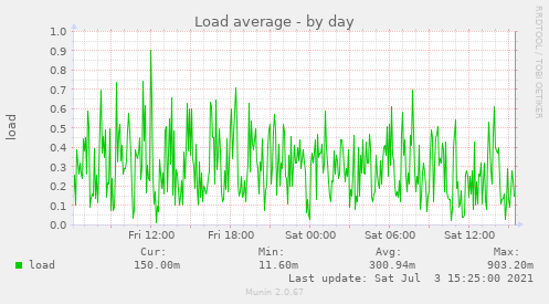 Load average