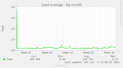 Load average