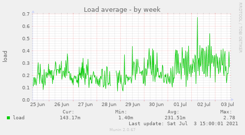 Load average