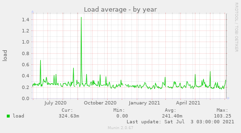 Load average