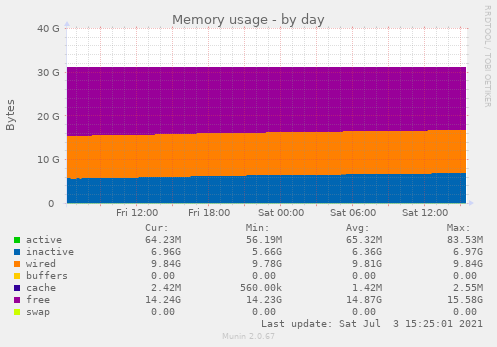 Memory usage