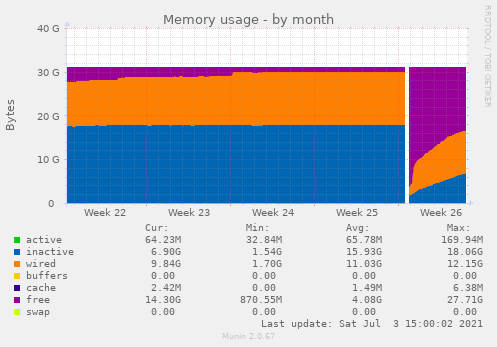 Memory usage