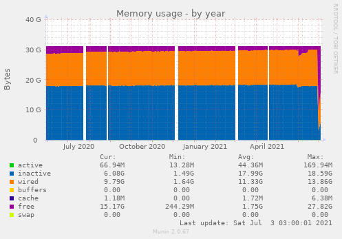 Memory usage