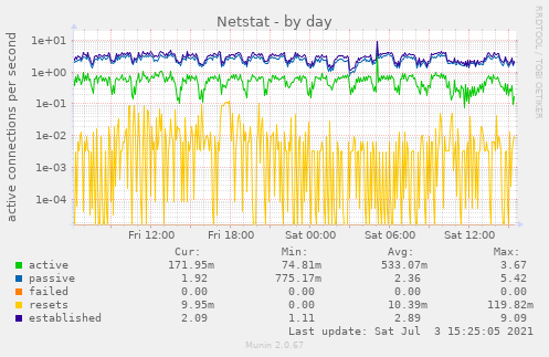 Netstat