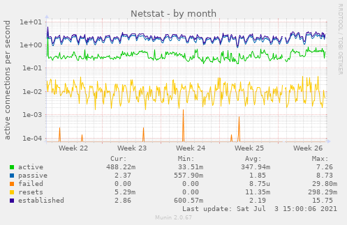 Netstat