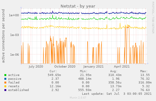 Netstat