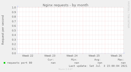 Nginx requests