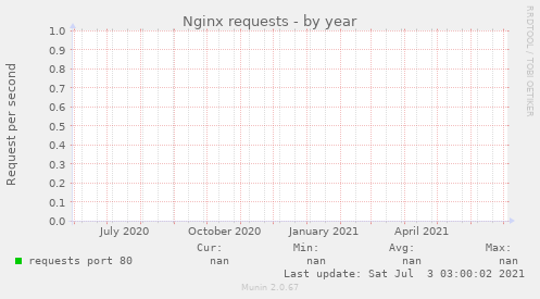 Nginx requests