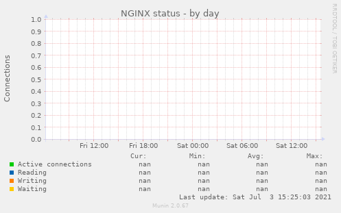 NGINX status