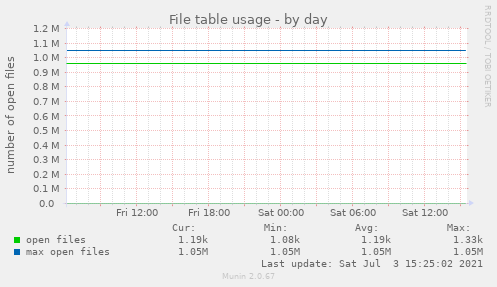 File table usage