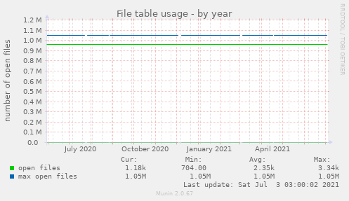 File table usage