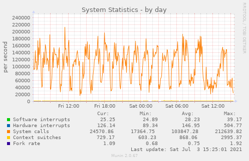 System Statistics