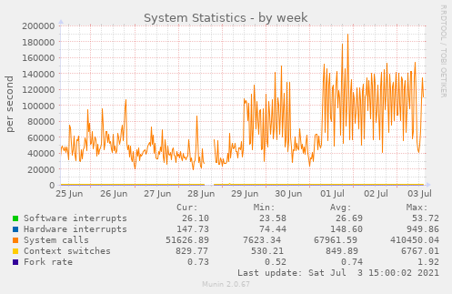 System Statistics