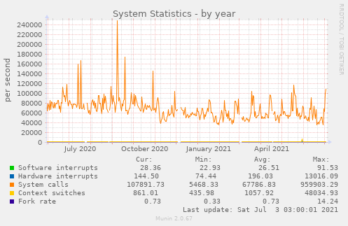 System Statistics